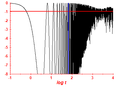 Survival probability log
